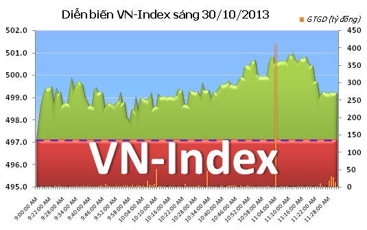 Phiên 30/10: Chùn tay cuối phiên ảnh 5