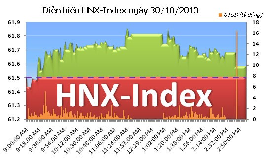 Phiên 30/10: Chùn tay cuối phiên ảnh 2 Phiên 30/10: Chùn tay cuối phiên ảnh 2