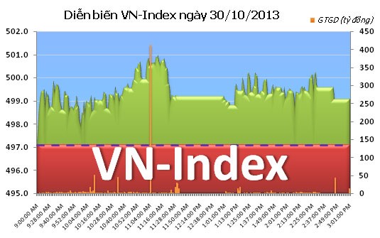 Phiên 30/10: Chùn tay cuối phiên ảnh 1 Phiên 30/10: Chùn tay cuối phiên ảnh 1