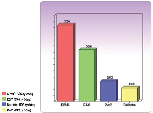 Quyền uy của Big Four ảnh 3 Quyền uy của Big Four ảnh 3
