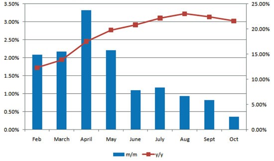 Biểu đồ lạm phát tại Việt Nam Biểu đồ lạm phát tại Việt Nam