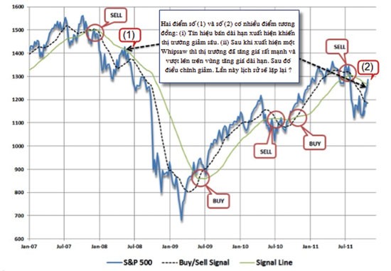 Biều đồ chỉ số S&P 500 và nguy cơ điều chỉnh giảm sâu Biều đồ chỉ số S&P 500 và nguy cơ điều chỉnh giảm sâu