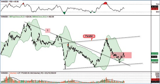 Biều đồ chỉ số VN-Index Biều đồ chỉ số VN-Index