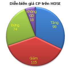 VN-Index tăng nhẹ, thanh khoản sụt giảm ảnh 3