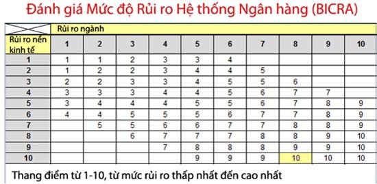 Bị S&P hạ bậc: Ngân hàng Việt Nam nhìn lại mình ảnh 1