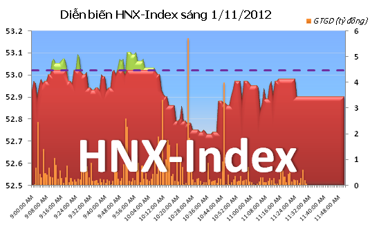 Phiên sáng 1/11: Thanh khoản thấp, 2 sàn trái chiều ảnh 3