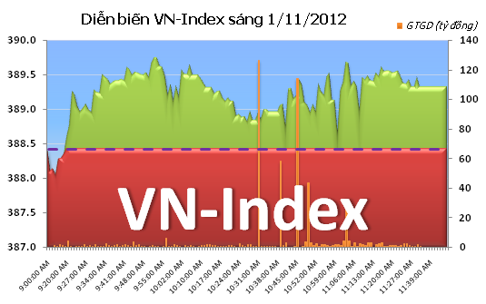 Phiên sáng 1/11: Thanh khoản thấp, 2 sàn trái chiều ảnh 2