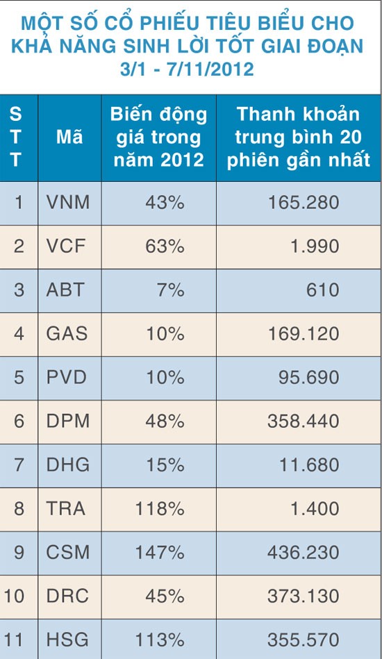 Điểm mặt những cổ phiếu sinh lợi hàng đầu ảnh 2