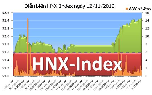 Chiều 12/11: Tăng mua ảnh 2