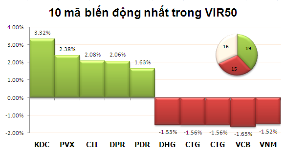 Chiều 16/11: HNX-Index bất ngờ tăng điểm ảnh 3 Chiều 16/11: HNX-Index bất ngờ tăng điểm ảnh 3