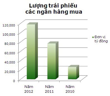 Ngân hàng rục rịch gom trái phiếu cuối năm ảnh 1