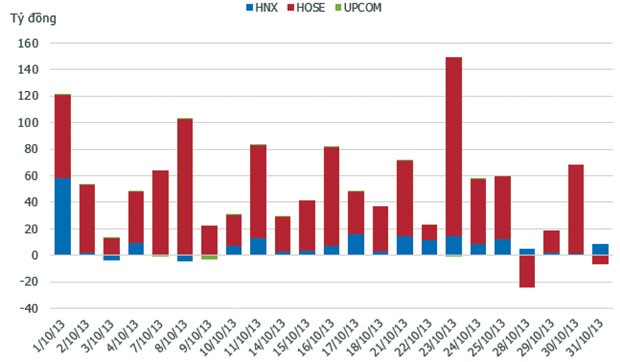 Khối ngoại - dấu ấn thị trường tháng 10 ảnh 1