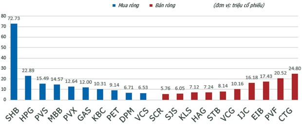 Khối ngoại - dấu ấn thị trường tháng 10 ảnh 3