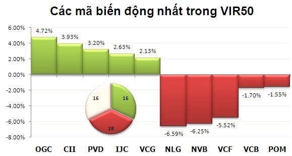 Phiên đầu tuần: Dòng tiền chuyển hướng ảnh 4