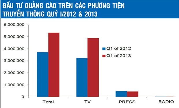 “Bánh” quảng cáo truyền thông đang biến dạng ảnh 2
