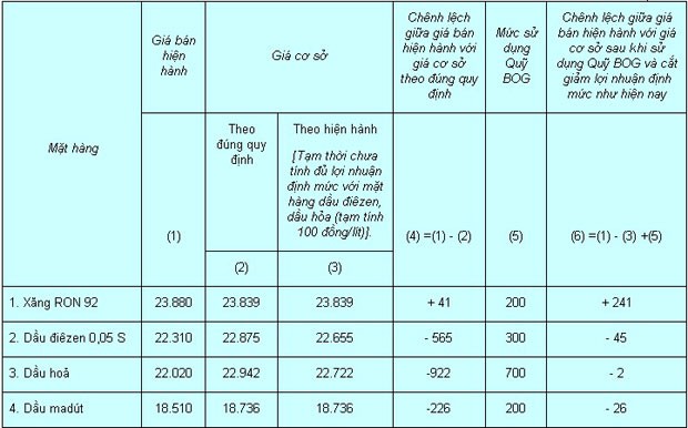 Giá xăng giảm thêm 250 đồng/lít ảnh 1