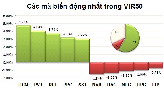 Phiên cuối tuần: Tự tin xuống tiền ảnh 3 Phiên cuối tuần: Tự tin xuống tiền ảnh 3