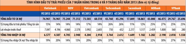 Ngân hàng lớn giảm 7% thu nhập từ trái phiếu ảnh 1