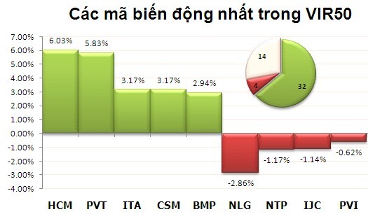 Phiên đầu tuần: Khởi sắc ảnh 3
