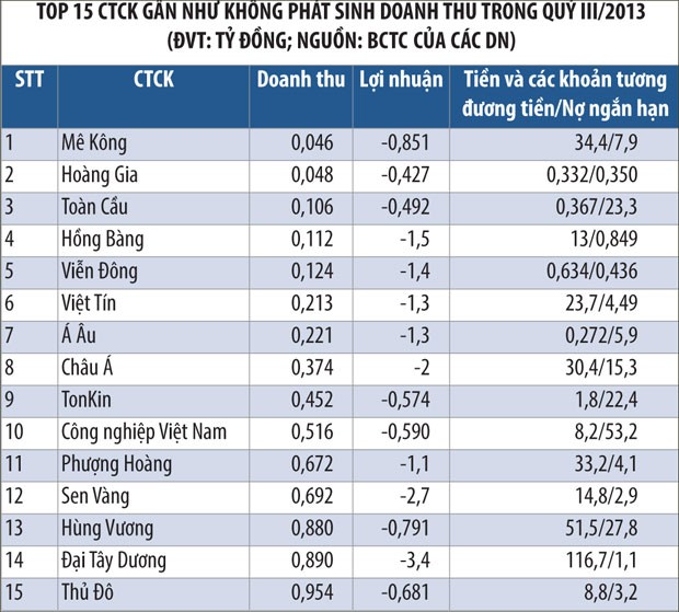 Báo động tình trạng nhiều CTCK “rỗng ruột” ảnh 1