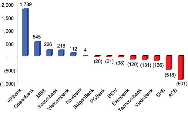 Nhân sự ngân hàng: Đâu có giảm! ảnh 1