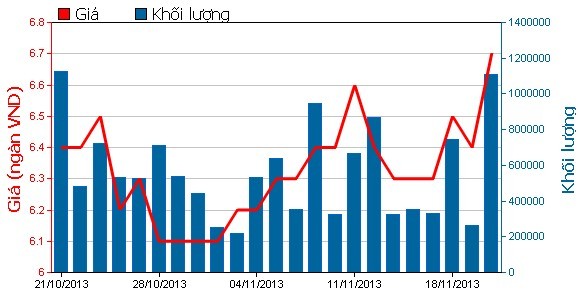 Phiên 20/11: Xuống tiền ít đắn đo ảnh 1