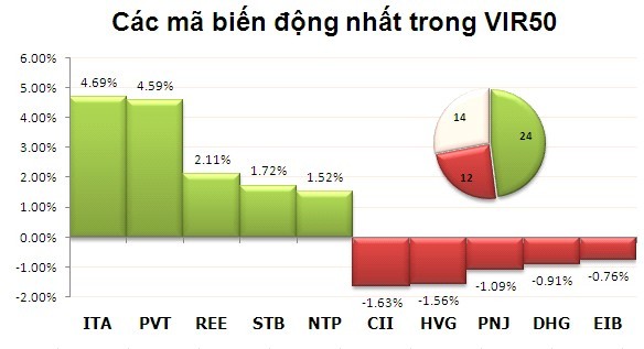 Phiên 20/11: Xuống tiền ít đắn đo ảnh 3