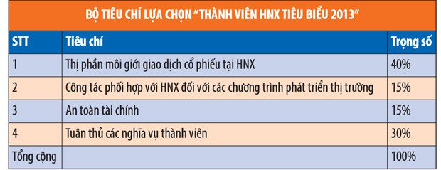 Công bố tiêu chí đánh giá CTCK tiêu biểu ảnh 1 Công bố tiêu chí đánh giá CTCK tiêu biểu ảnh 1
