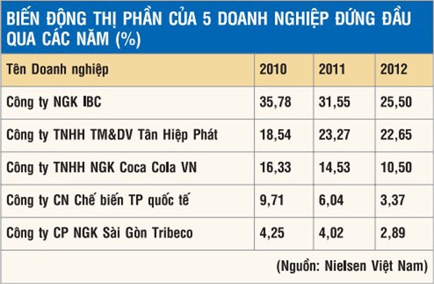 Masan oanh tạc thị trường đồ uống ảnh 3 Masan oanh tạc thị trường đồ uống ảnh 3