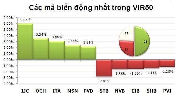 Phiên 26/11: Bên bán chưa xuống tay ảnh 4 Phiên 26/11: Bên bán chưa xuống tay ảnh 4