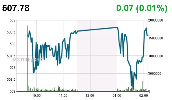 Phiên cuối tuần: Xanh vỏ đỏ lòng ảnh 3 Phiên cuối tuần: Xanh vỏ đỏ lòng ảnh 3