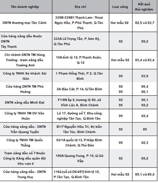 TP.HCM công bố 11 doanh nghiệp bán xăng “dỏm” ảnh 1