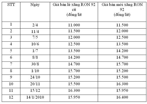 9 lần tăng giá, Petrolimex lãi 2.660 tỷ đồng ! ảnh 1