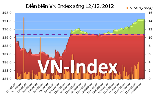 Sáng 12/12: BVH tăng trần, VN-Index vượt qua 390 điểm ảnh 1 Sáng 12/12: BVH tăng trần, VN-Index vượt qua 390 điểm ảnh 1
