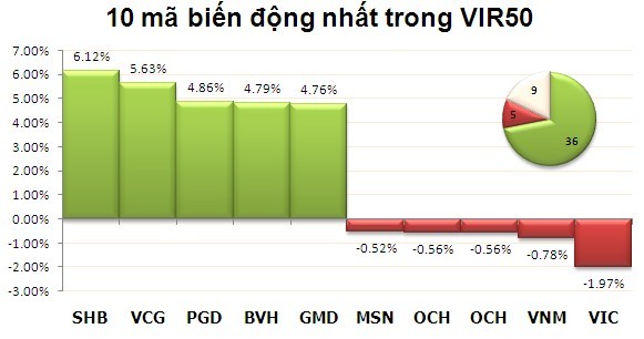Phiên chiều 12/12: Khởi sắc ảnh 3 Phiên chiều 12/12: Khởi sắc ảnh 3