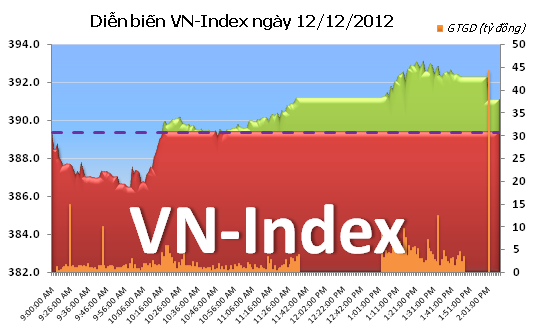 Phiên chiều 12/12: Khởi sắc ảnh 1 Phiên chiều 12/12: Khởi sắc ảnh 1