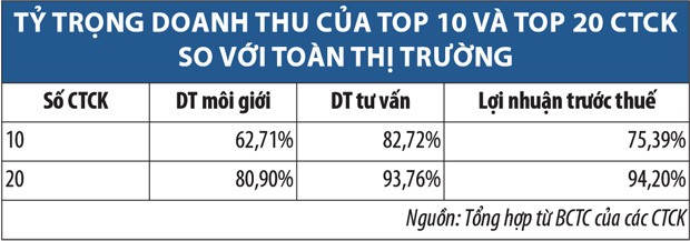 Công ty chứng khoán yếu "thích ra gió" ảnh 1