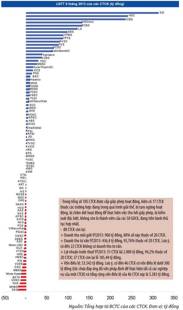 Công ty chứng khoán yếu "thích ra gió" ảnh 3