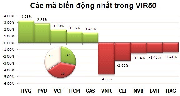 Phiên đầu tuần: FLC lại gây đột biến ảnh 5