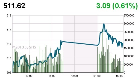 Phiên 3/12: Vừa đua mua xong đã run ảnh 1