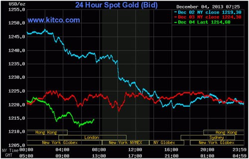Vàng sẽ không gắn chặt với USD? ảnh 1