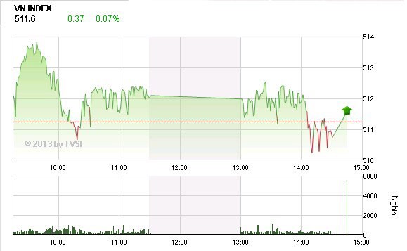 Phiên 10/12: “Bộ tứ quyền lực” cứu Index ảnh 2