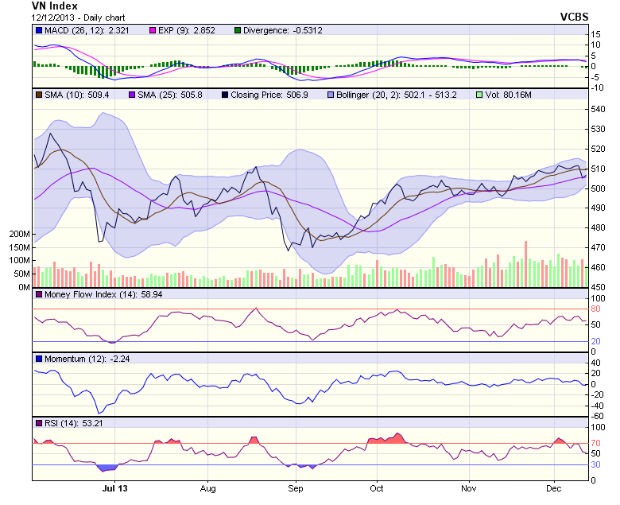 Góc nhìn kỹ thuật phiên 13/12 ảnh 1