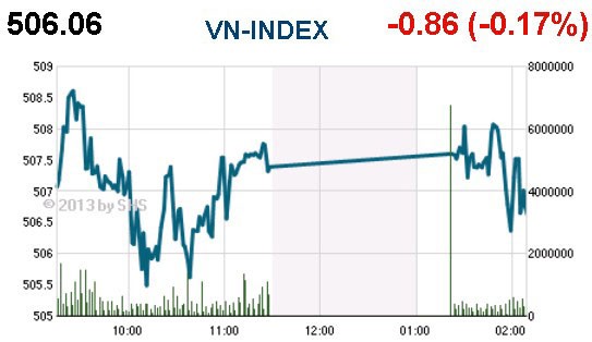 Phiên cuối tuần: Bắt đáy cổ phiếu đầu cơ ảnh 1