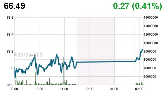 Phiên đầu tuần: Cổ phiếu Sông Đà dậy sóng ảnh 2