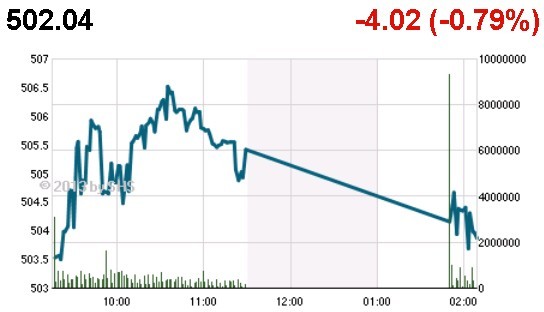 Phiên đầu tuần: Cổ phiếu Sông Đà dậy sóng ảnh 1