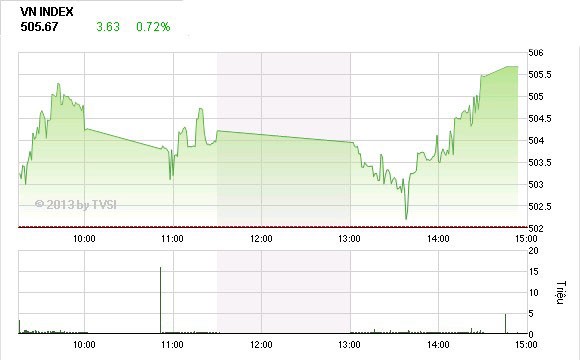 Phiên giao dịch 17/12: Mua đuổi cuối phiên ảnh 1 Phiên giao dịch 17/12: Mua đuổi cuối phiên ảnh 1