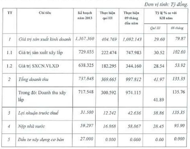 Năm 2014, LM8 "cài số lùi" kế hoạch lợi nhuận ảnh 1