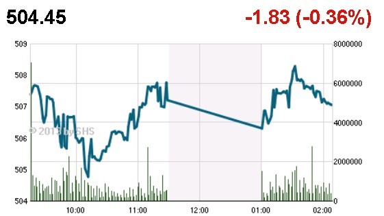 Phiên cuối tuần: Khối ngoại “đại náo” thị trường ảnh 1