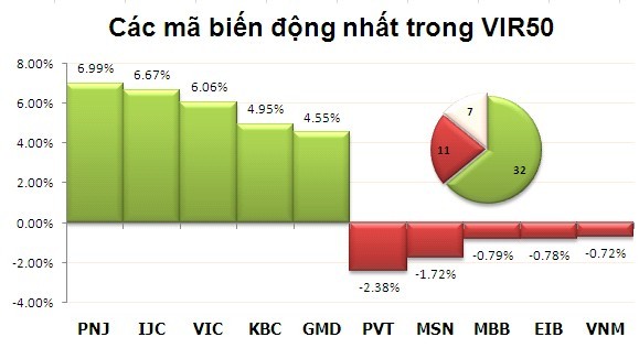 Phiên đầu tuần: Kẻ khóc, người cười ảnh 4